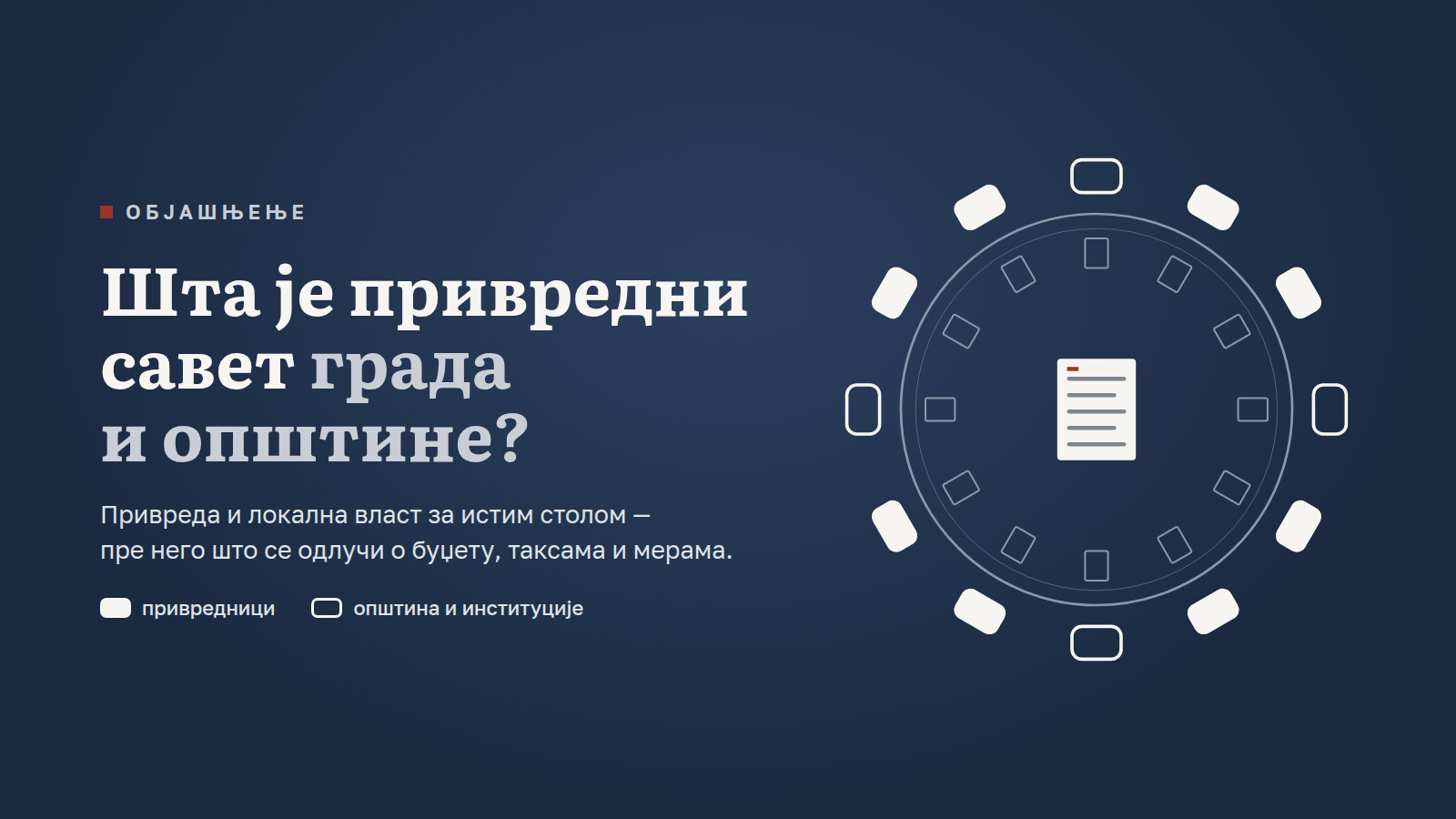 Ilustracija sa naslovom „Šta je privredni savet grada i opštine?“: okrugli sto sa dvanaest mesta — osam za privrednike, četiri za opštinu i institucije — i dnevnim redom na sredini