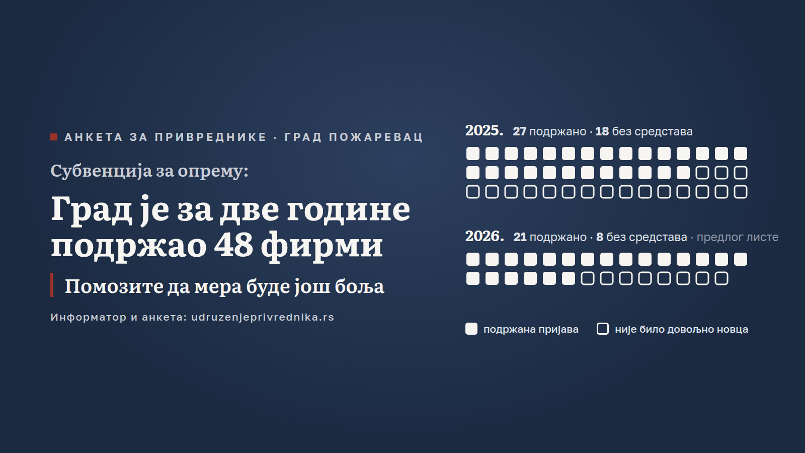 Ilustracija sa naslovom „Subvencija za opremu: Grad je za dve godine podržao 48 firmi — pomozite da mera bude još bolja“: svaka prijava je jedan kvadrat — 2025. 27 podržanih i 18 bez sredstava, 2026. po predlogu liste 21 podržana i 8 bez sredstava